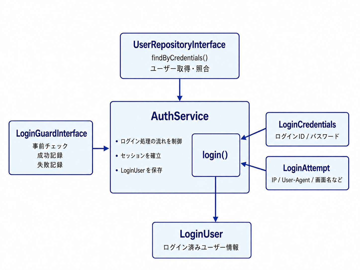AuthService と認証関連クラスの関係