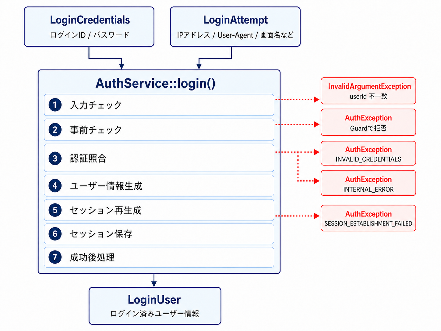 AuthService::login の役割