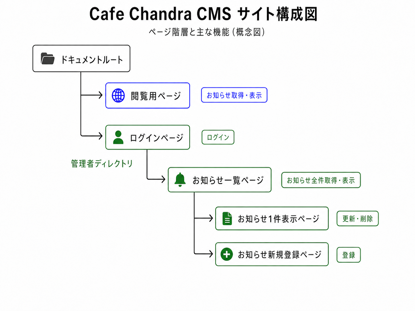 CafeChandra CMS サイト構成図