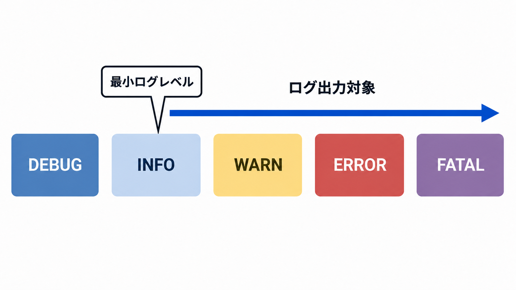 Logger のログレベル